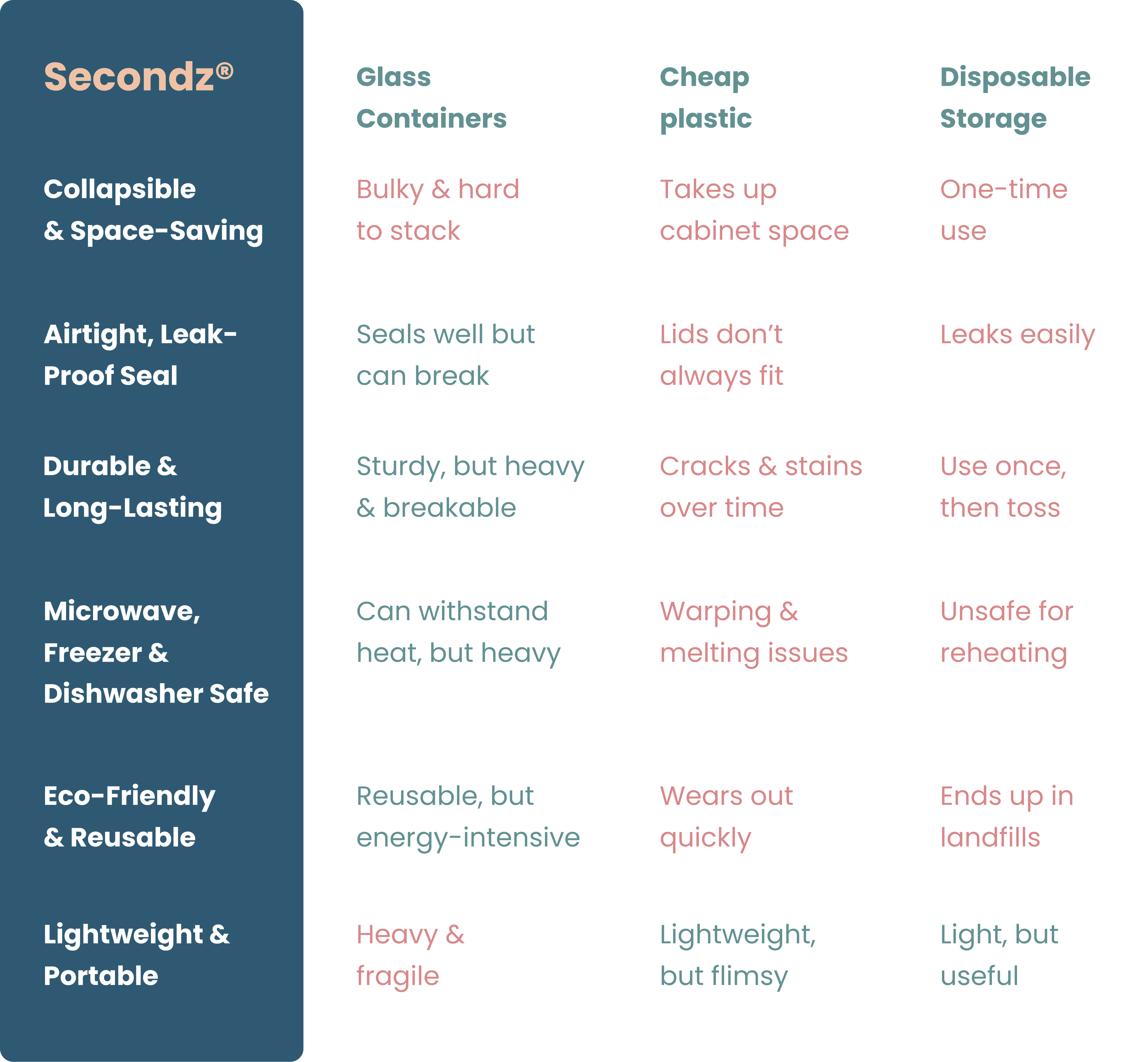 Drip EZ Secondz Collapsible Food Storage - 3pc. Starter Set