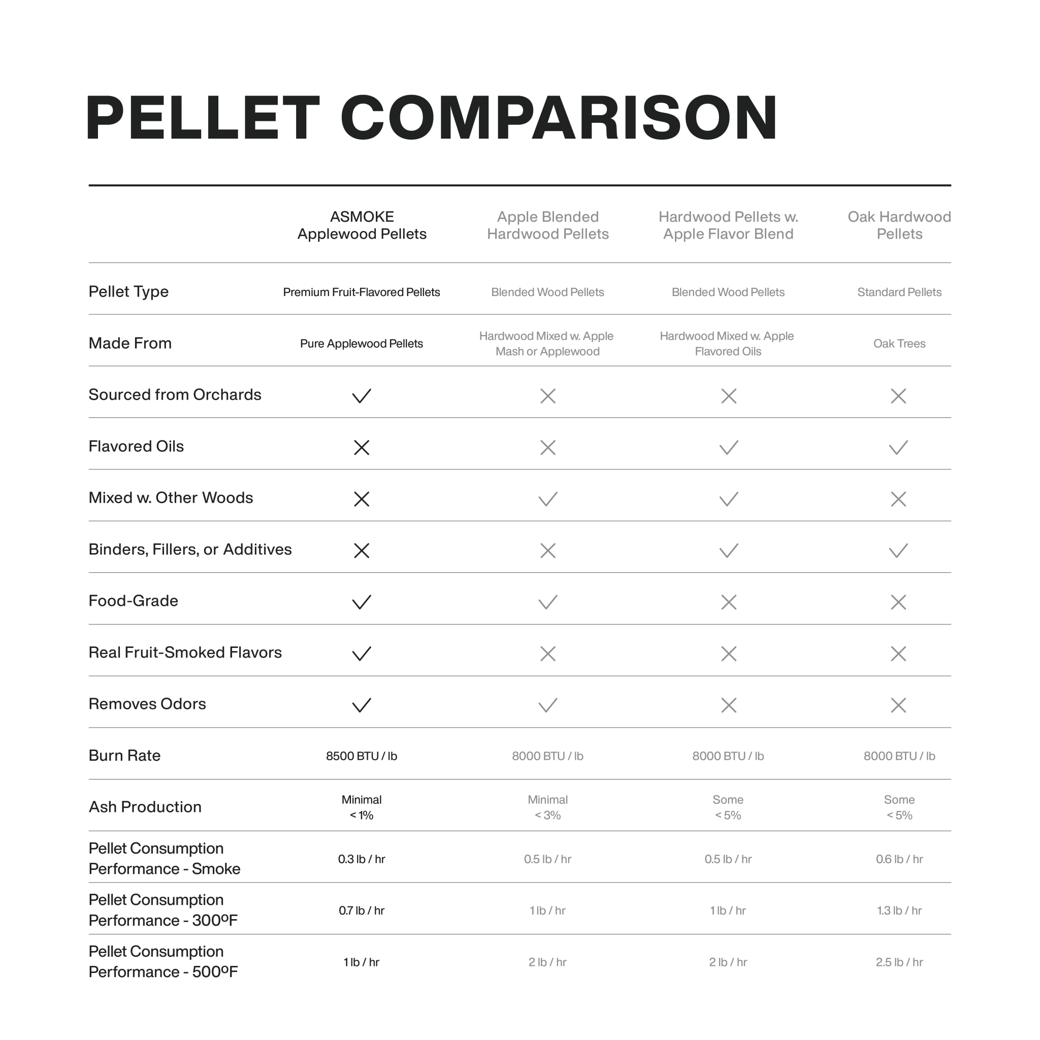 Asmoke Pellet Comparison