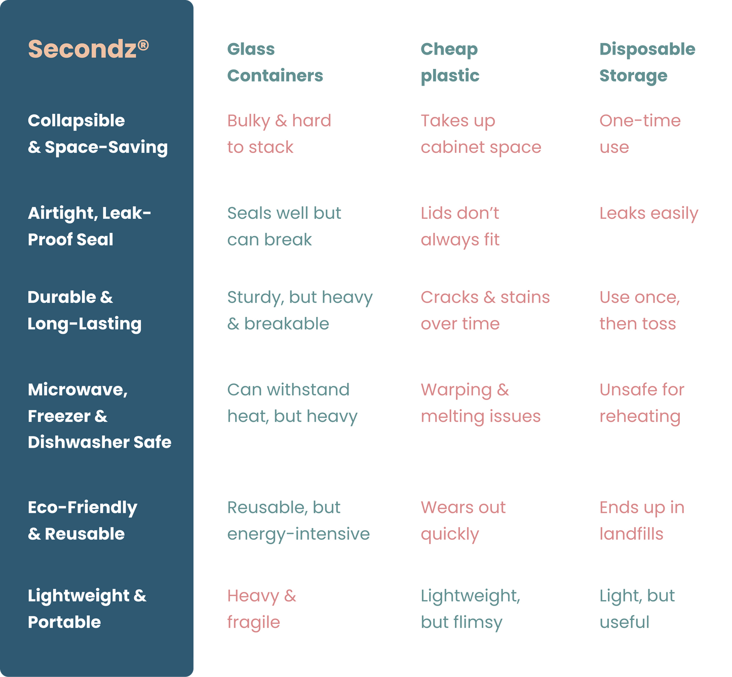 Drip EZ Secondz Collapsible Food Storage - 3pc. Starter Set