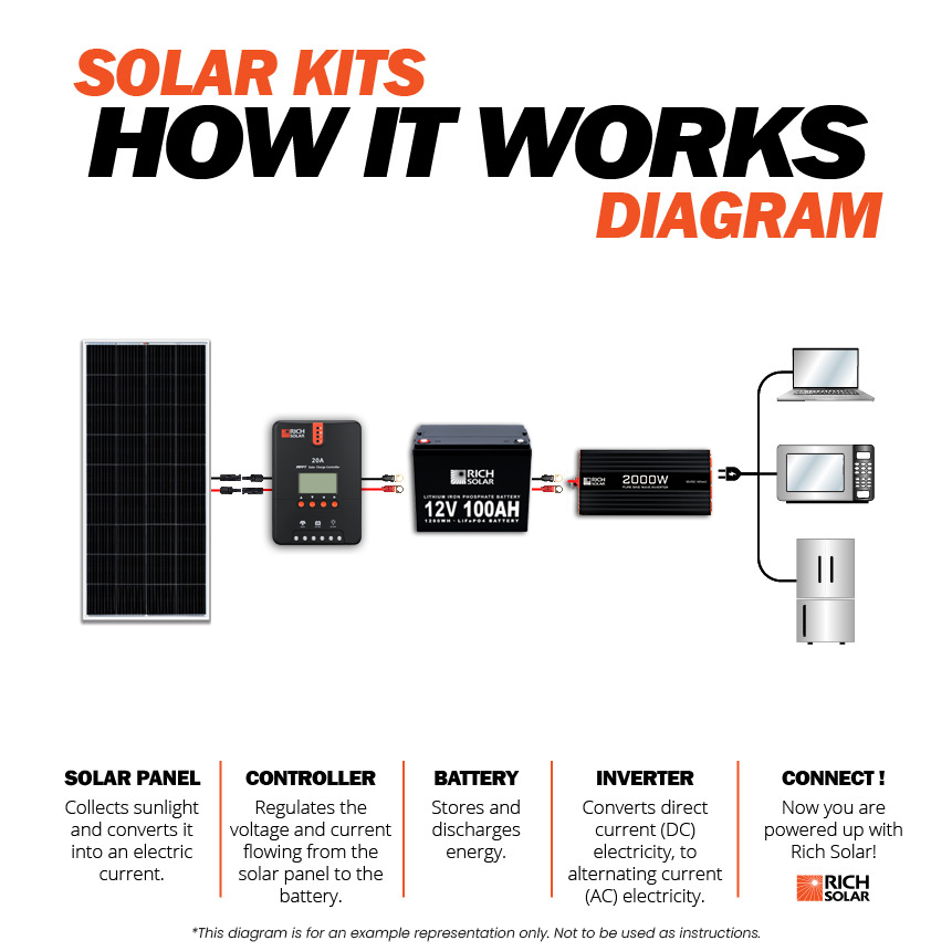 1600 Watt 24V Complete Solar Kit