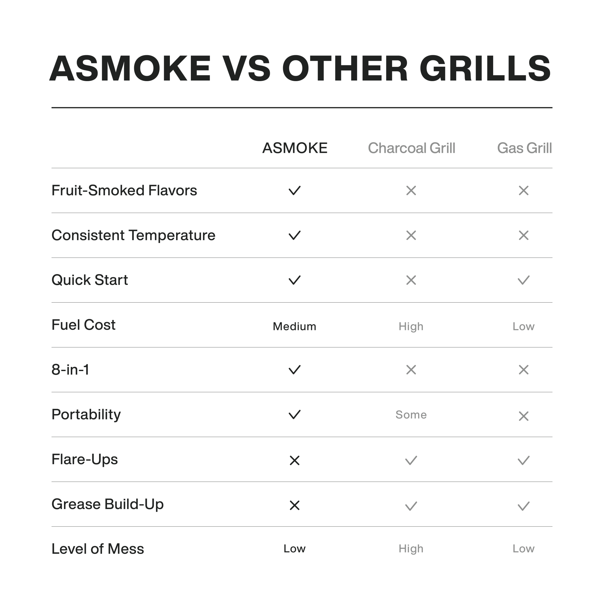 Asmoke VS other grills comparison chart
