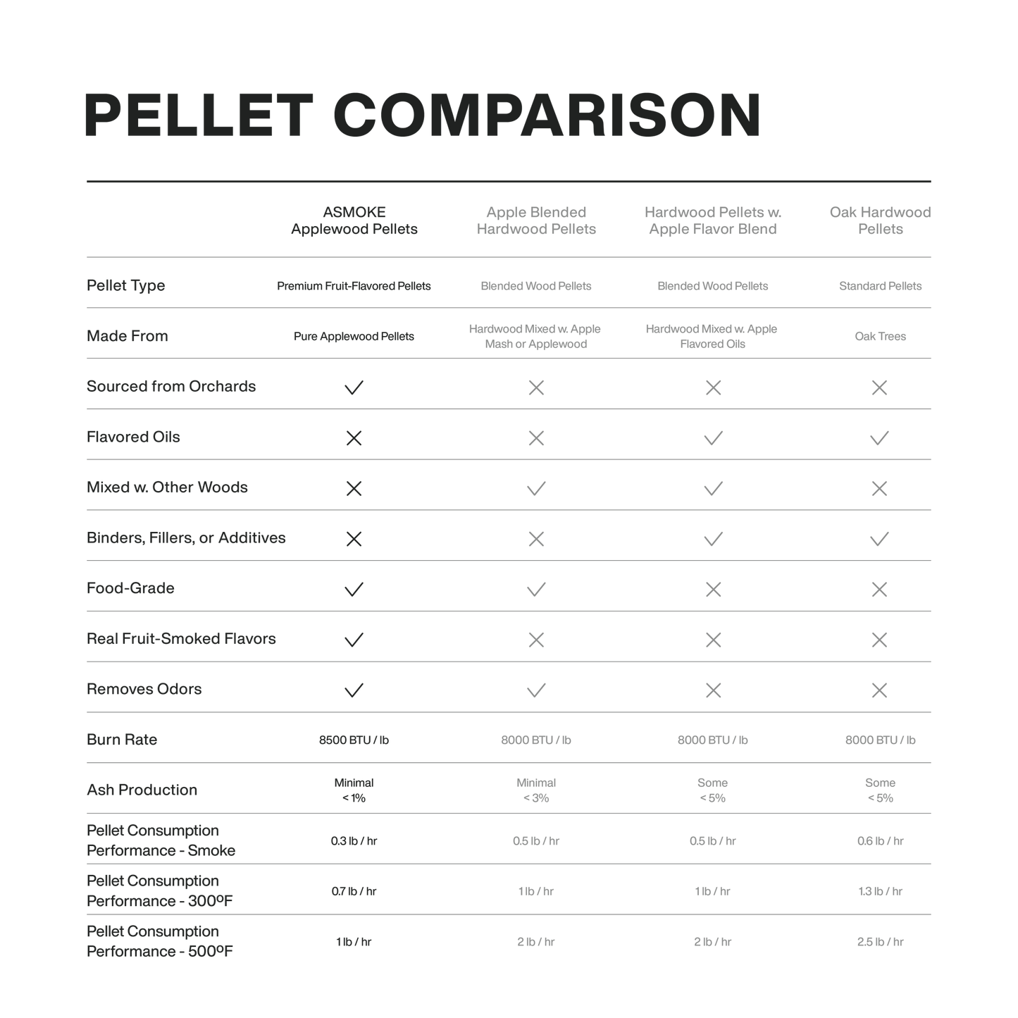 Asmoke Pellet Comparison 