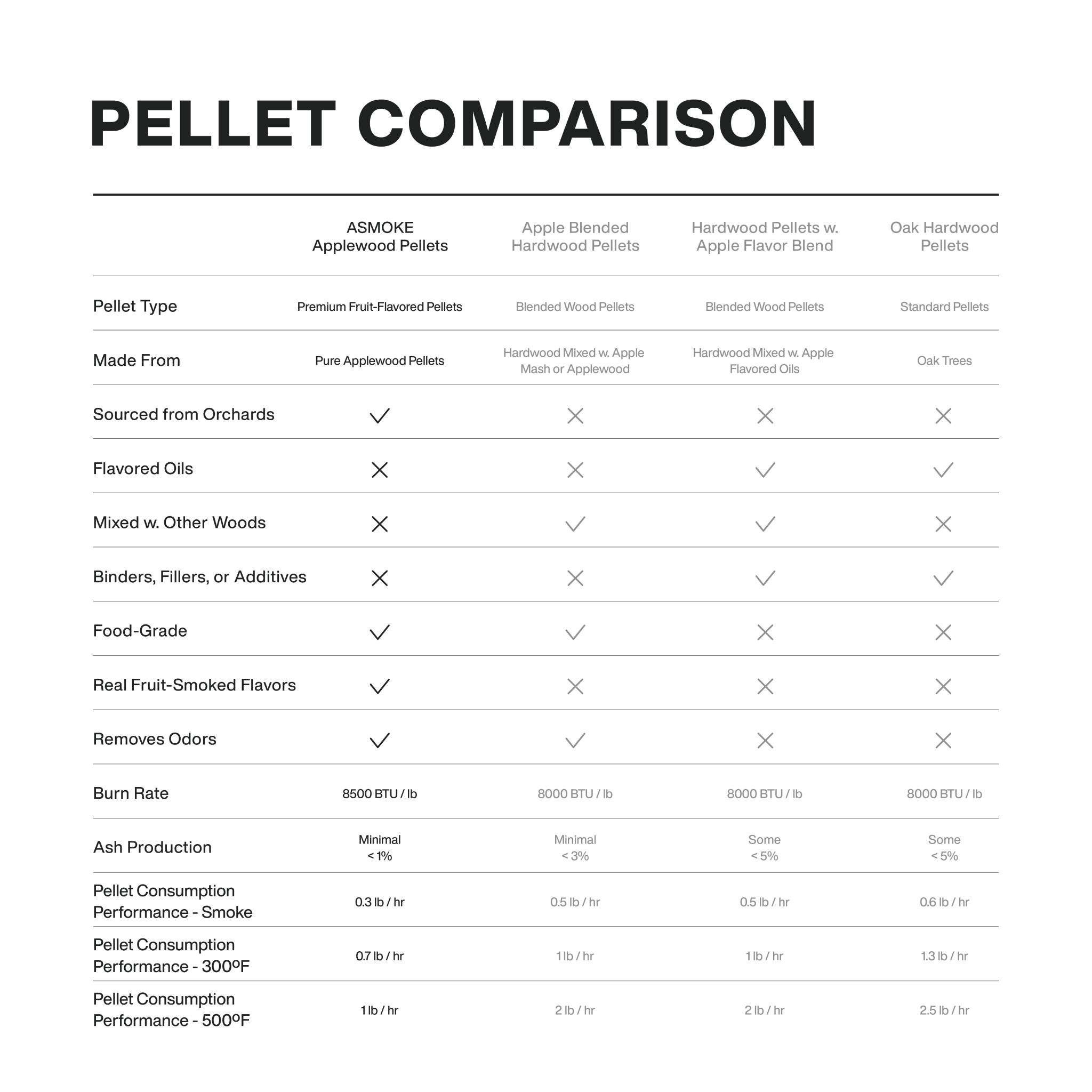 Asmoke Pellet Comparison 